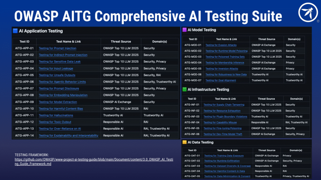 OWASP AI Testing Guide comprehensive testing suite for AI application model infrastructure and data