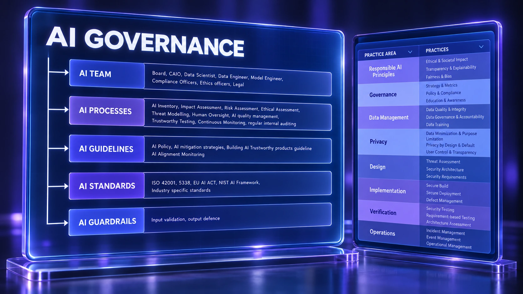 Illustrative glass presentation of the five Synapsed governance dimensions and practice areas from the training materials.